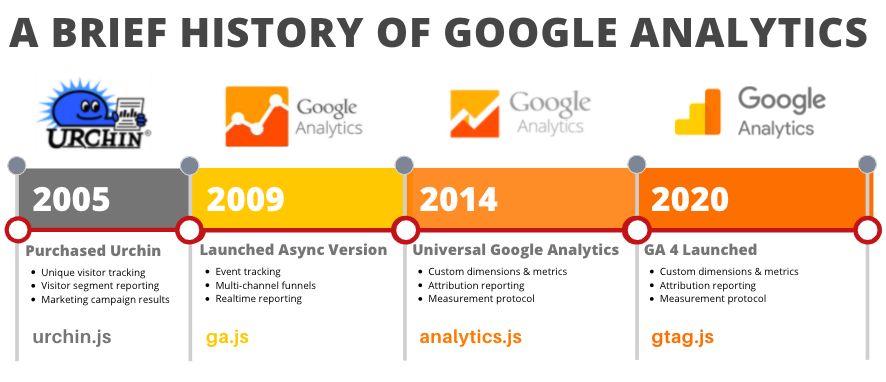 Frise historique de Google Analytics